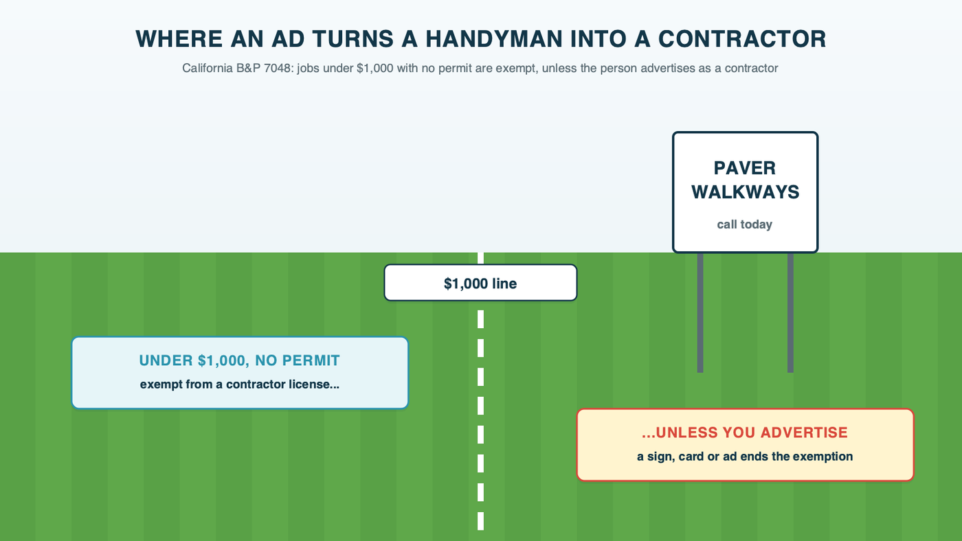 A yard sign staked in a lawn beside a painted line marked one thousand dollars; small jobs below the line are marked exempt, but the sign itself cancels the exemption under California contractor law