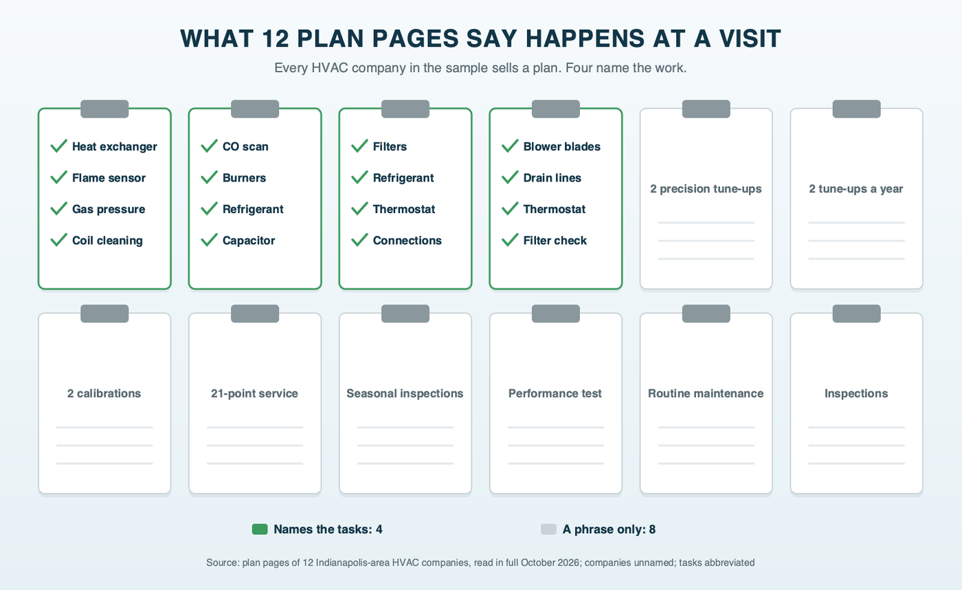 Twelve service clipboards, one for each HVAC plan page we read: four carry a list of the tasks done at a visit, from heat exchanger inspection to condenser coil cleaning, while eight carry only a visit count such as two tune-ups a year