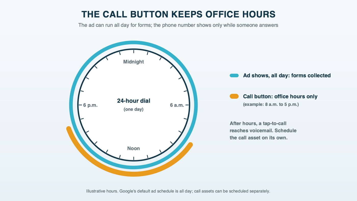 A clock face for one podiatry practice: the ad runs around the whole dial, while the call button shows only across the office hours arc, with forms collected overnight