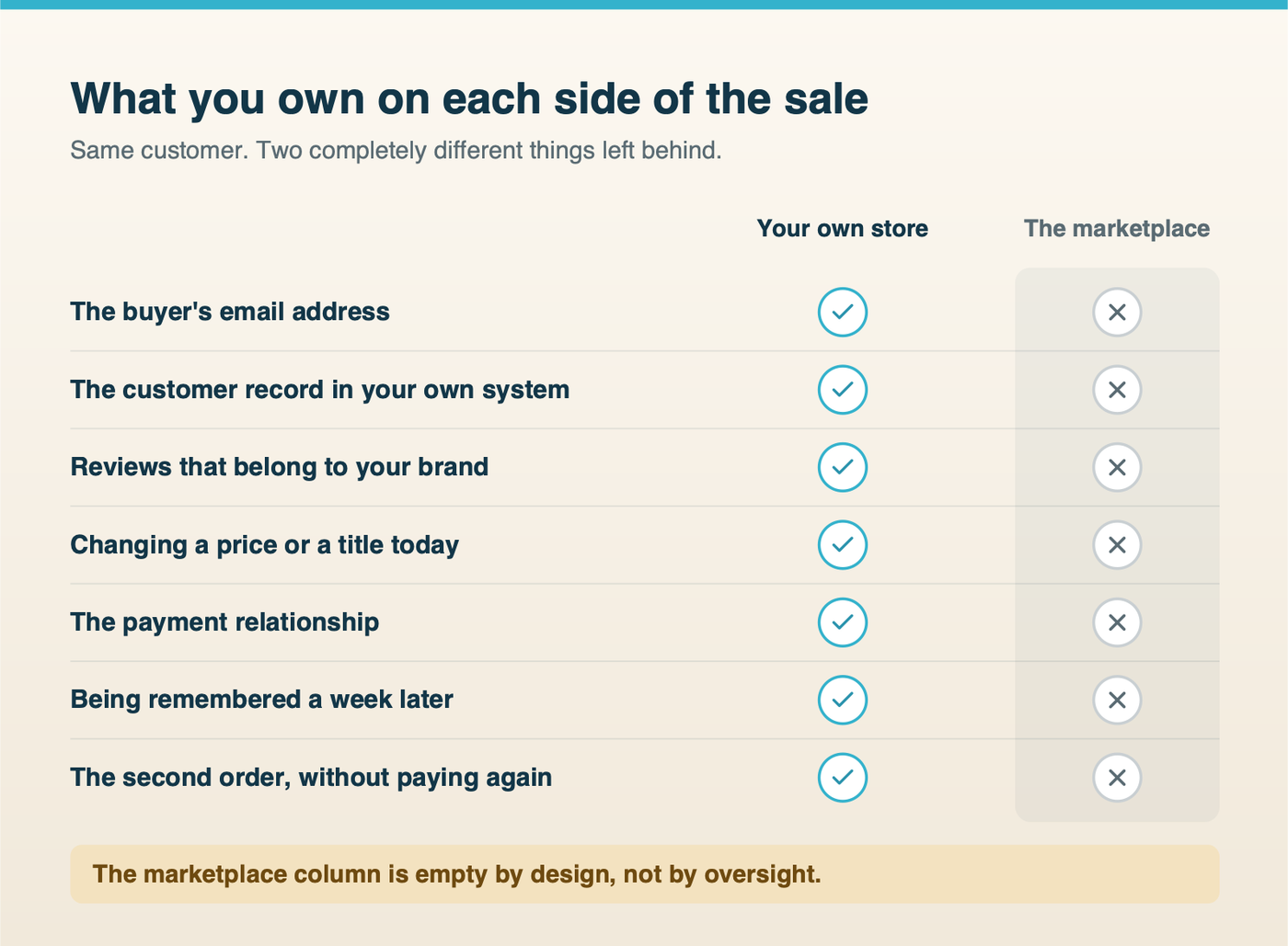 Two columns showing what a store owner owns on their own site versus on a marketplace: the customer email, the customer record, reviews, ranking, price control, the payment relationship and brand recall are all owned on the store side, and nearly all withheld on the marketplace side