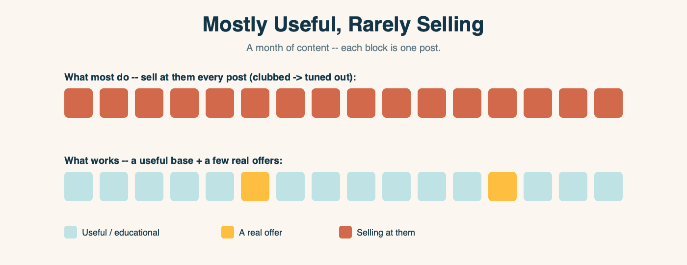 A month of content shown as blocks. "What most do -- sell at them every post": every block is a sales post, so the buyer gets clubbed and tunes out. "What works -- a useful base plus a few real offers": mostly useful/educational blocks with just two offer blocks spaced through the month.