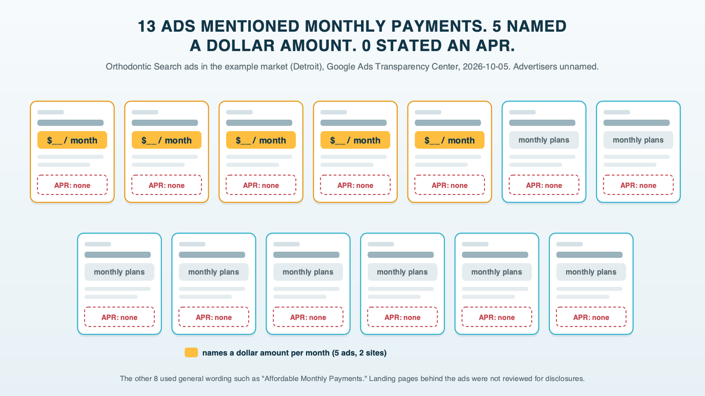 Thirteen small ad cards for the 13 orthodontic Search ads in the example market, Detroit, that mentioned monthly payments: five with a dollar amount per month highlighted, eight with general payment wording, and an empty APR slot on every card