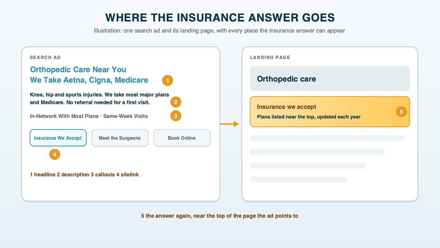 Where the insurance answer goes: an illustrated search ad and its landing page, with the insurance answer marked in the headline, the description, a callout and a sitelink in the ad, and near the top of the landing page
