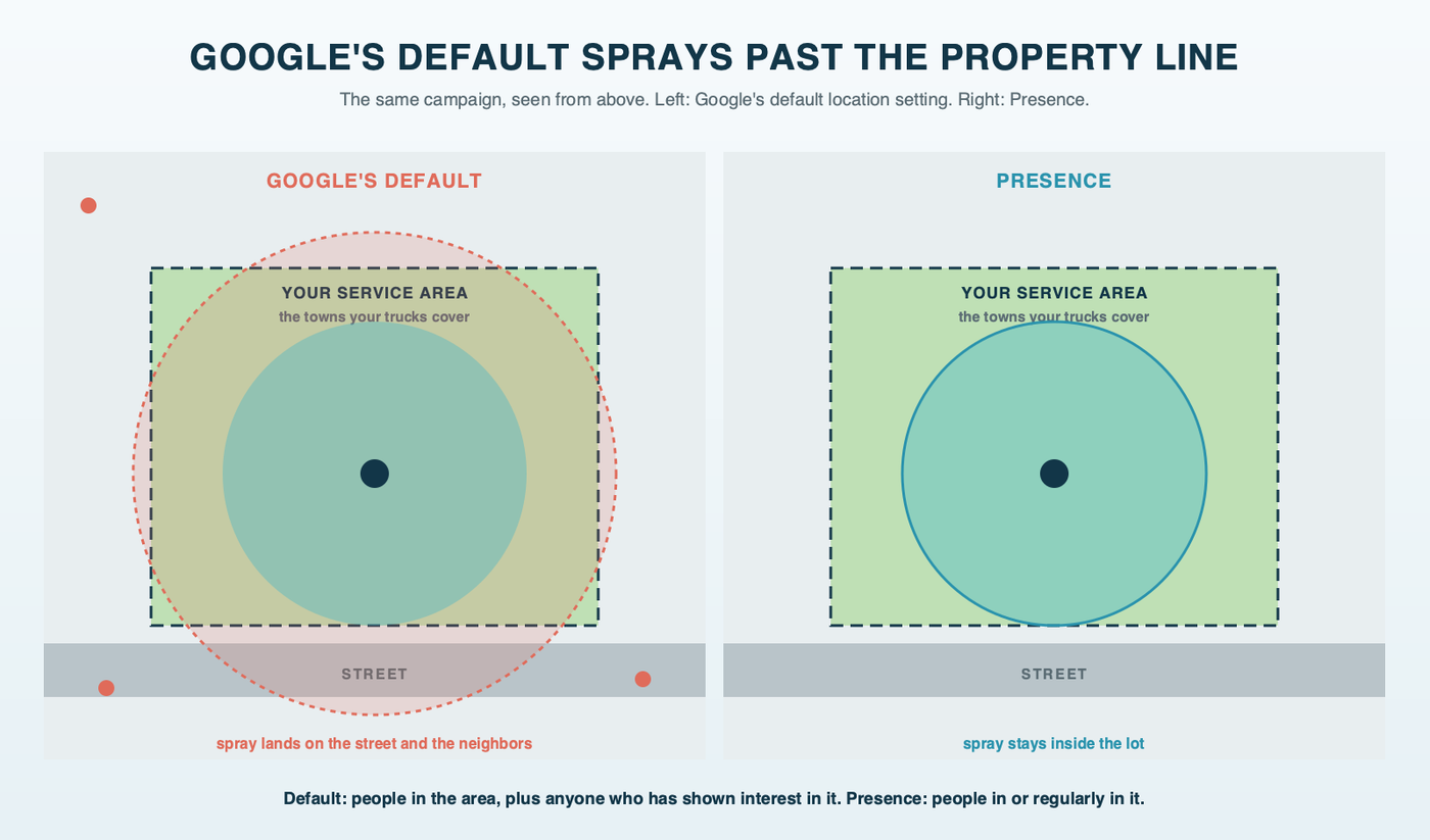 A lawn sprinkler seen from above: the default spray pattern, labeled presence or interest, arcs over the curb into the street and the neighbors' yards, while the Presence pattern stays inside the property line, which is labeled with the service-area counties