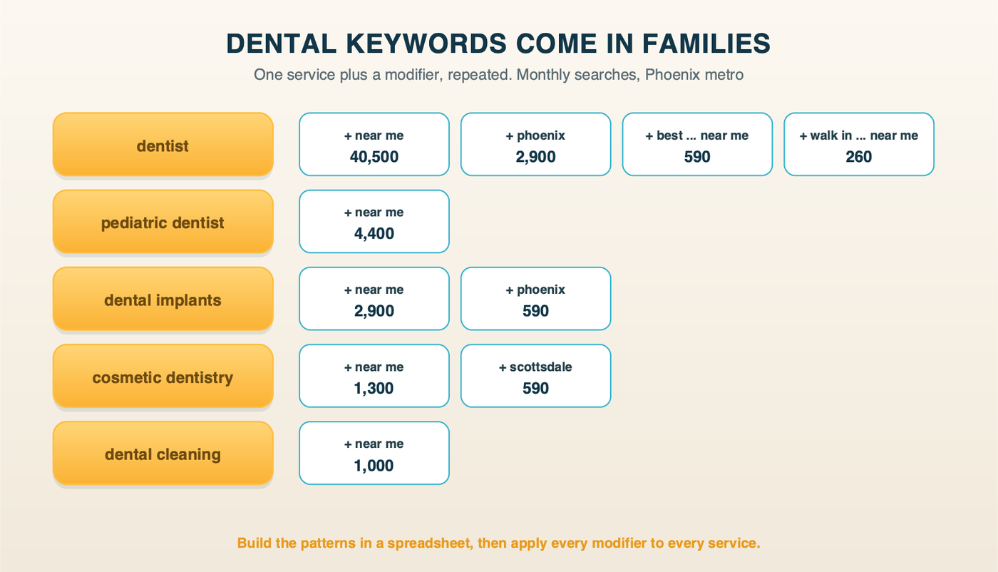 Dental keyword families: one core pattern repeated across services, with Phoenix monthly search volumes