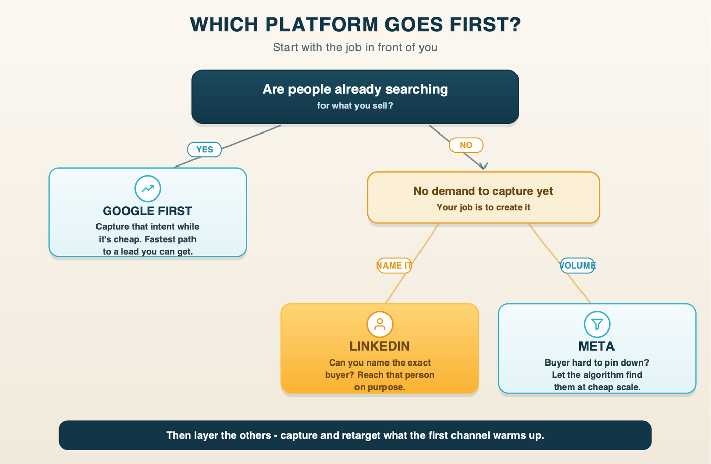 Decision flow: if people are already searching, start with Google; if not, create demand with LinkedIn when you can name the buyer, or Meta for volume.