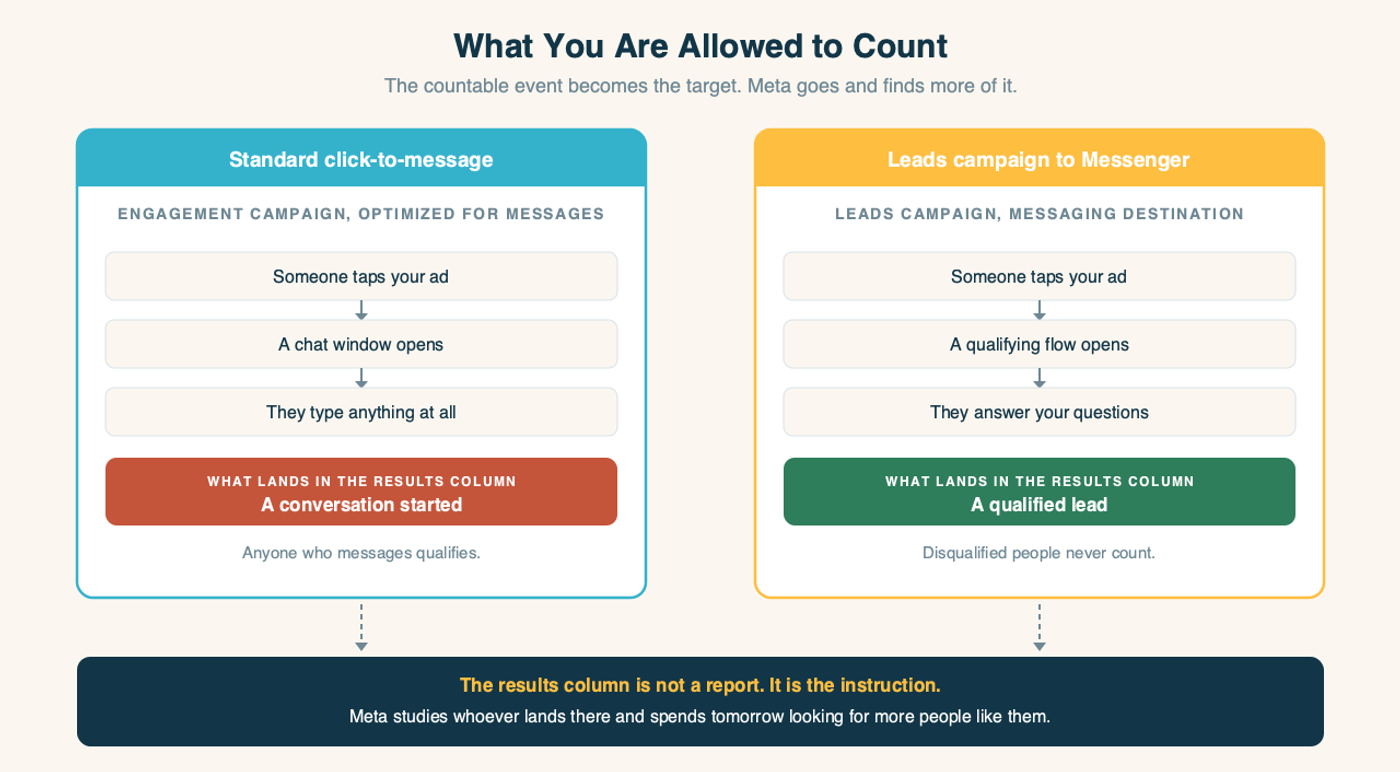 Side by side comparison of a standard click-to-message build and a leads campaign build, showing what event lands in the results column and how that trains targeting