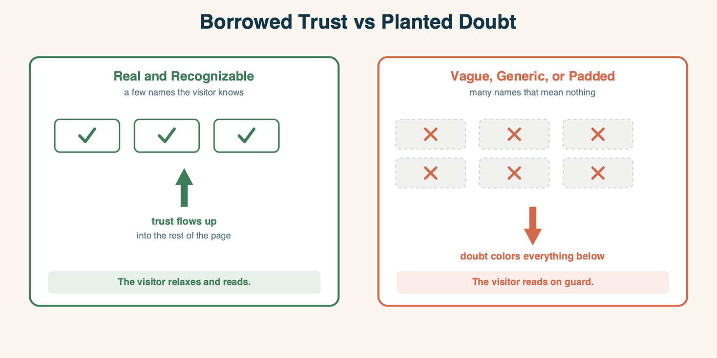 Two panels: a real and recognizable trust strip sends trust flowing up into the page so the visitor relaxes, versus a vague or padded strip that sends doubt down over everything below so the visitor reads on guard.
