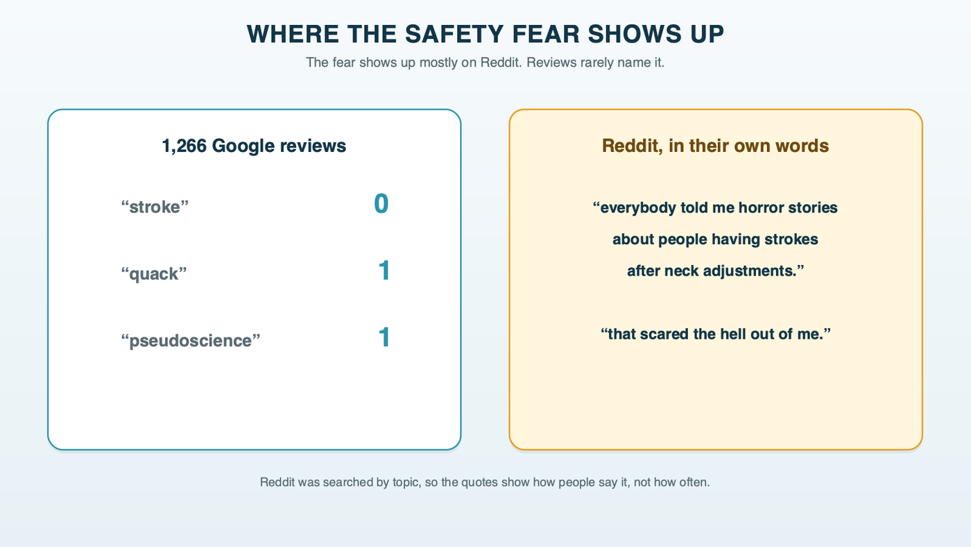 Where the safety fear shows up: in 1,266 Google reviews of Baltimore-area chiropractors, stroke appears zero times and quack and pseudoscience once each, while Reddit threads on chiropractic carry the fear in patients' own words, such as horror stories about strokes after neck adjustments