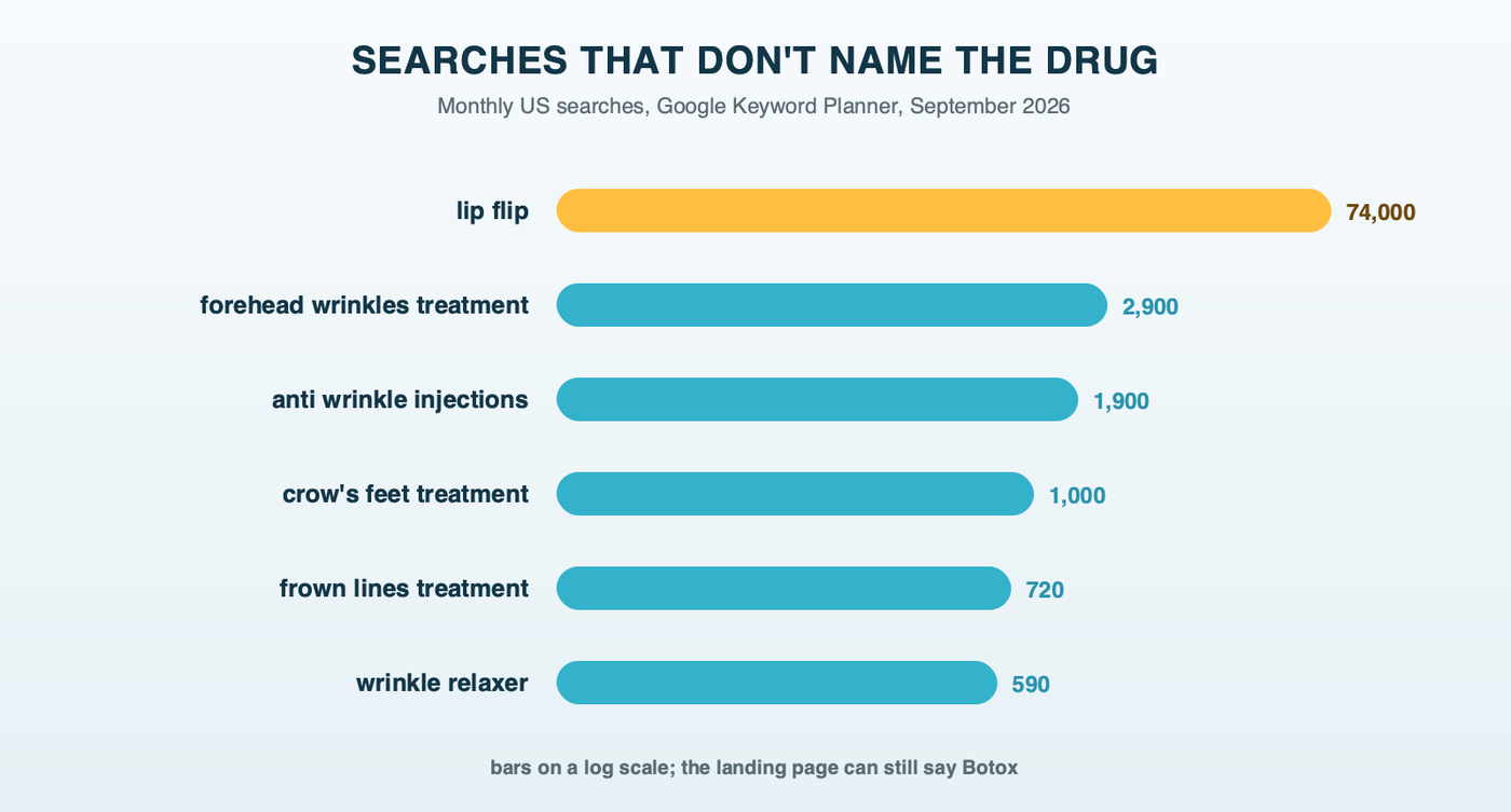 Searches that describe the result instead of naming the drug, by monthly US volume: lip flip, forehead wrinkles treatment, anti wrinkle injections, crow's feet treatment, frown lines treatment and wrinkle relaxer