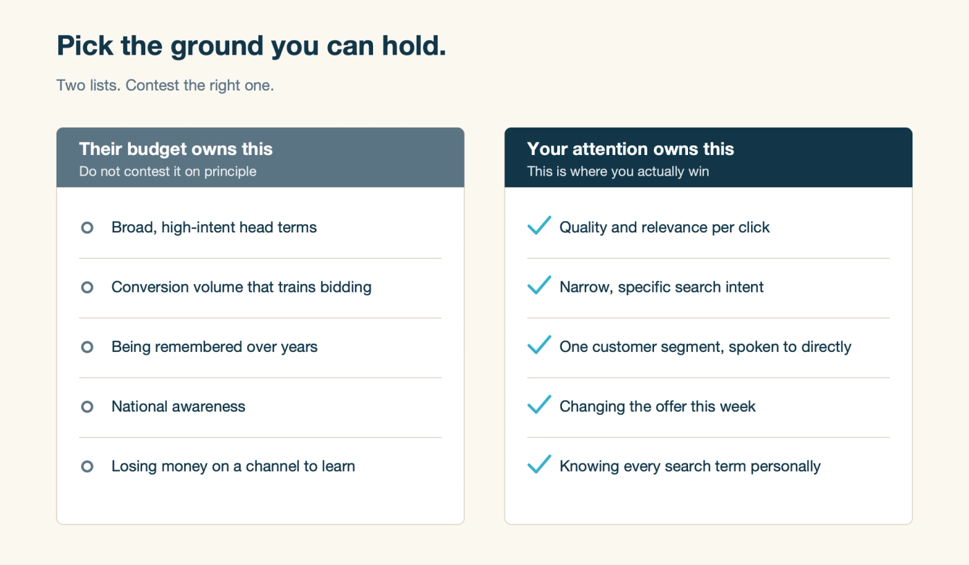 Two-column comparison showing what a larger budget owns, including head terms and conversion volume, against what attention owns, including relevance, narrow intent and changing the offer quickly