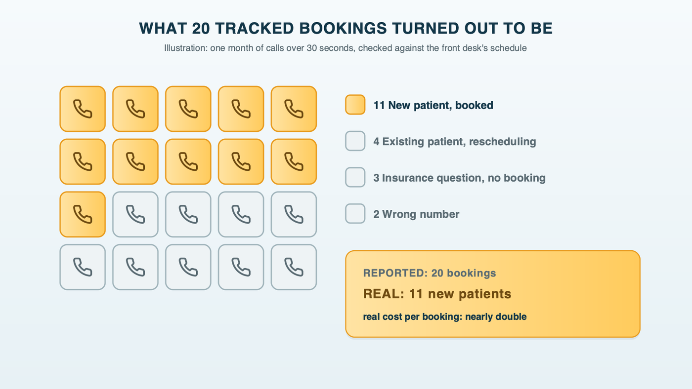 What 20 tracked bookings turned out to be: an illustrative call log in which 11 were new patients who booked, 4 were existing patients, 3 were insurance questions and 2 were wrong numbers, so the real cost per booking is nearly double the reported one