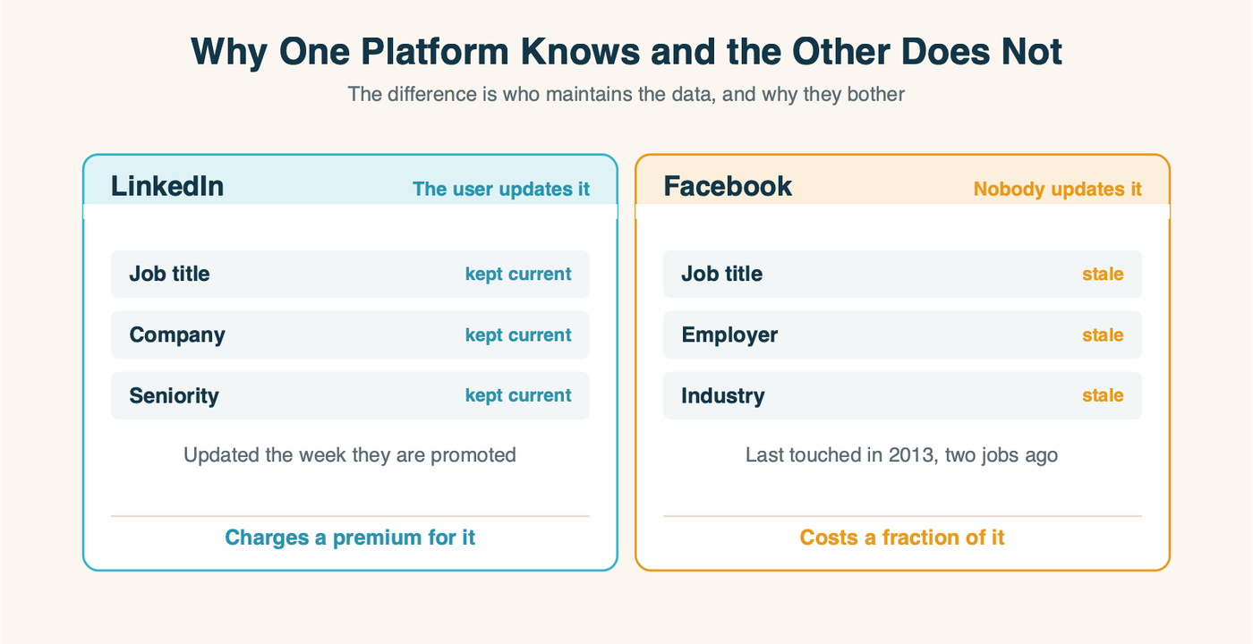 Side by side comparison of LinkedIn and Facebook profile fields, showing which are kept current and which go stale