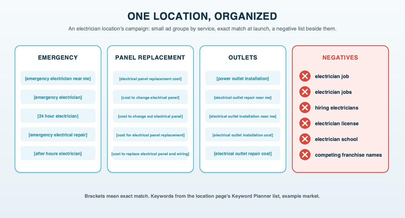 One franchise location's campaign organized into three tight ad groups of five keywords each, emergency, panel replacement and outlets, with a negative keyword list beside them covering jobs, licenses, training and a competing franchise's name