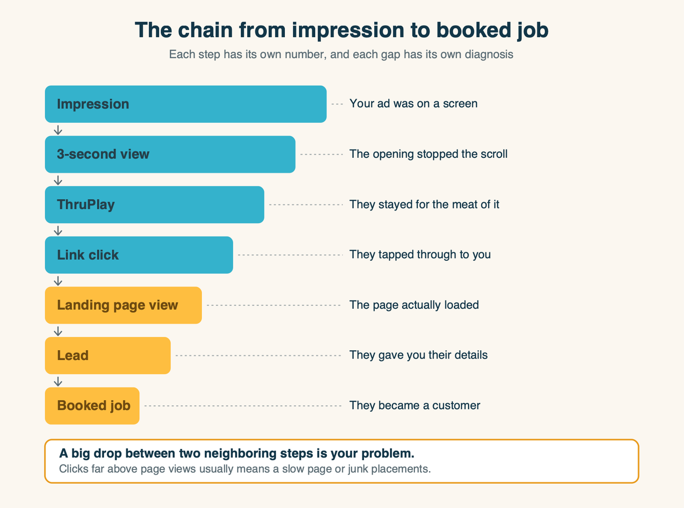 A funnel diagram of the Meta click chain from impression through to booked job