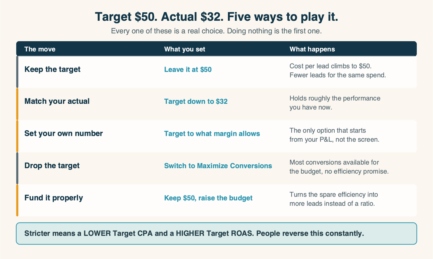 What each option does to a campaign running at $32 against a $50 target
