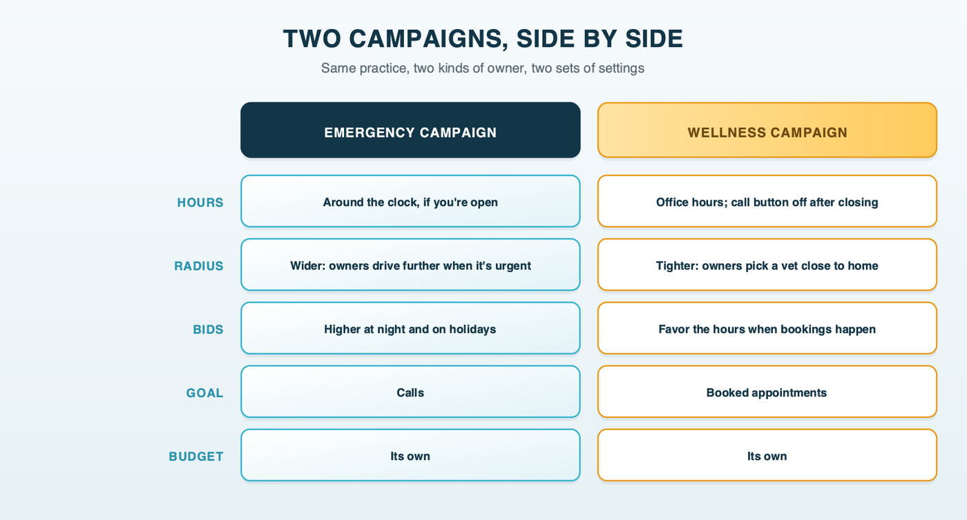 Two campaigns, side by side: the emergency campaign runs 24 hours, covers a wider radius, raises bids at night and on holidays, counts calls as its goal and has its own budget; the wellness campaign runs during office hours, covers a tighter radius, favors booking hours, counts booked appointments and has its own budget