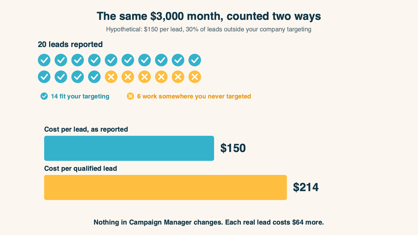 A $3,000 LinkedIn month at $150 per lead: 20 leads reported, 6 off-target, 14 qualified, so the real cost per qualified lead is about $214, not $150