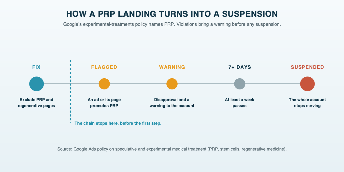 A timeline of how a PRP landing turns into an account suspension: an ad or its landing page is flagged for promoting PRP, the ad is disapproved and a warning is issued, at least 7 days pass, and the account is suspended; the exclusion list sits before the first step, where it stops the chain