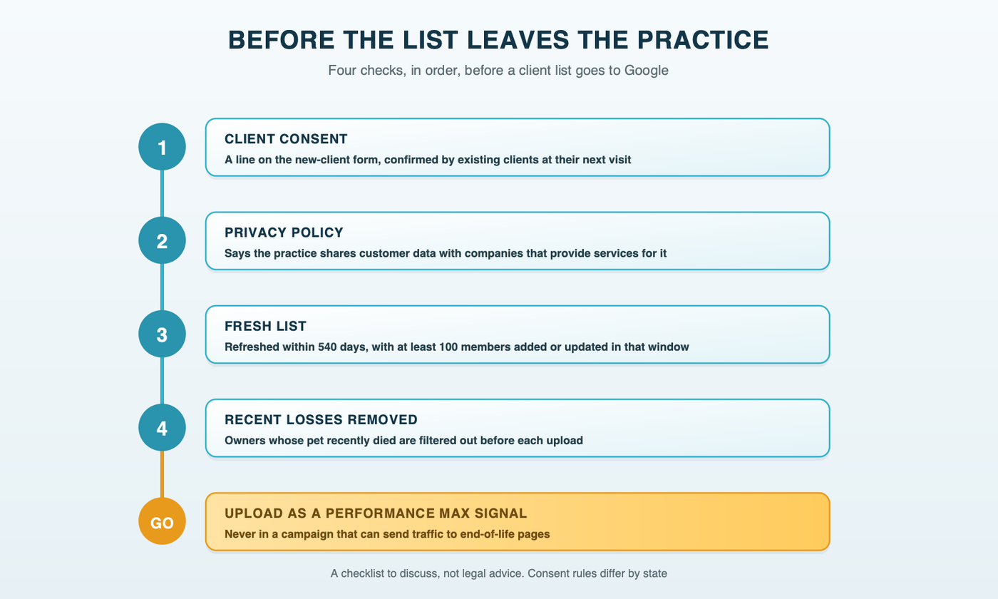 Before the list leaves the practice: four checks in order. Client consent on the intake form, a privacy policy that discloses sharing with service providers, a list refreshed within 540 days, and owners of recently deceased pets removed before upload
