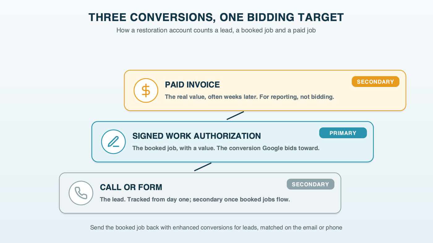 The restoration conversion ladder: calls and forms are leads tracked from day one and moved to secondary once jobs flow, the signed work authorization is the primary conversion bidding learns from, and the paid invoice is a secondary conversion with its real value for reporting