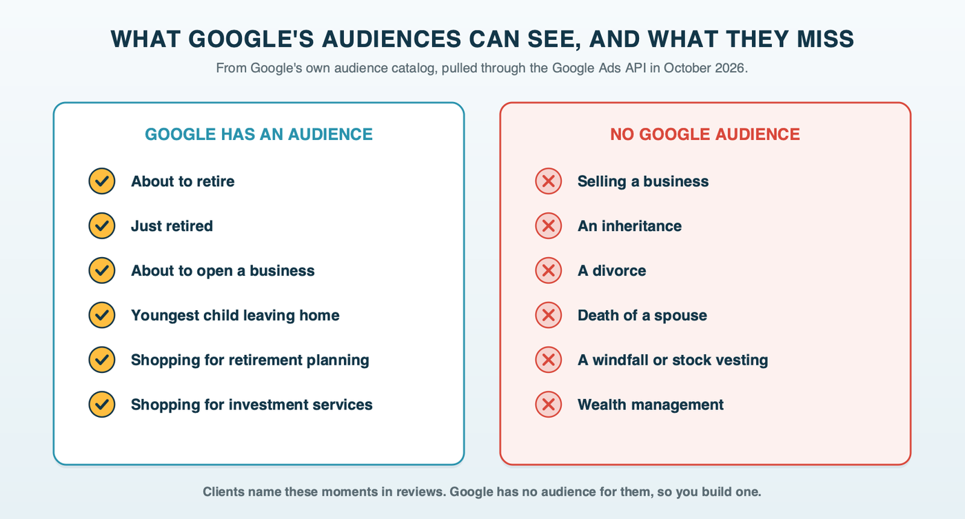 Two columns titled what Google can see and what it can't: audiences that exist, including Retiring Soon, Recently Retired, Starting a Business Soon, Last Child Moving Out Soon, Retirement Planning and Investment Services, against moments with no Google audience: selling a business, an inheritance, a divorce, the death of a spouse, a windfall and wealth management