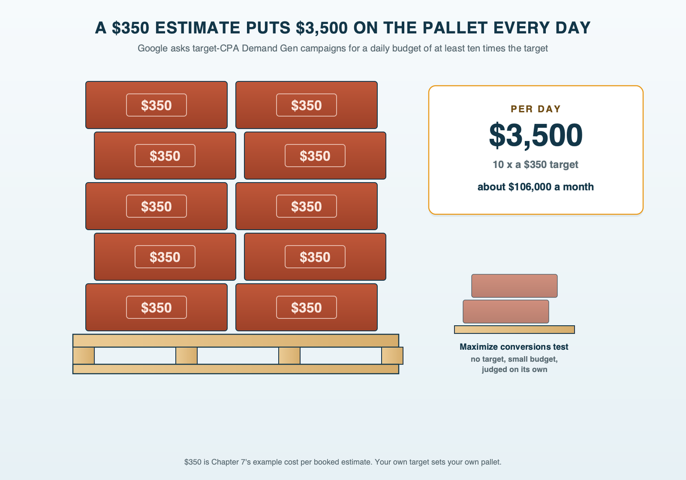 A wooden pallet stacked with ten bricks, each stamped $350, one booked estimate at the example cost per estimate from Chapter 7, totaling $3,500, the daily budget Google recommends for a Demand Gen campaign with a $350 target cost per conversion. Beside it, a smaller stack labeled maximize conversions test, no target, judged separately
