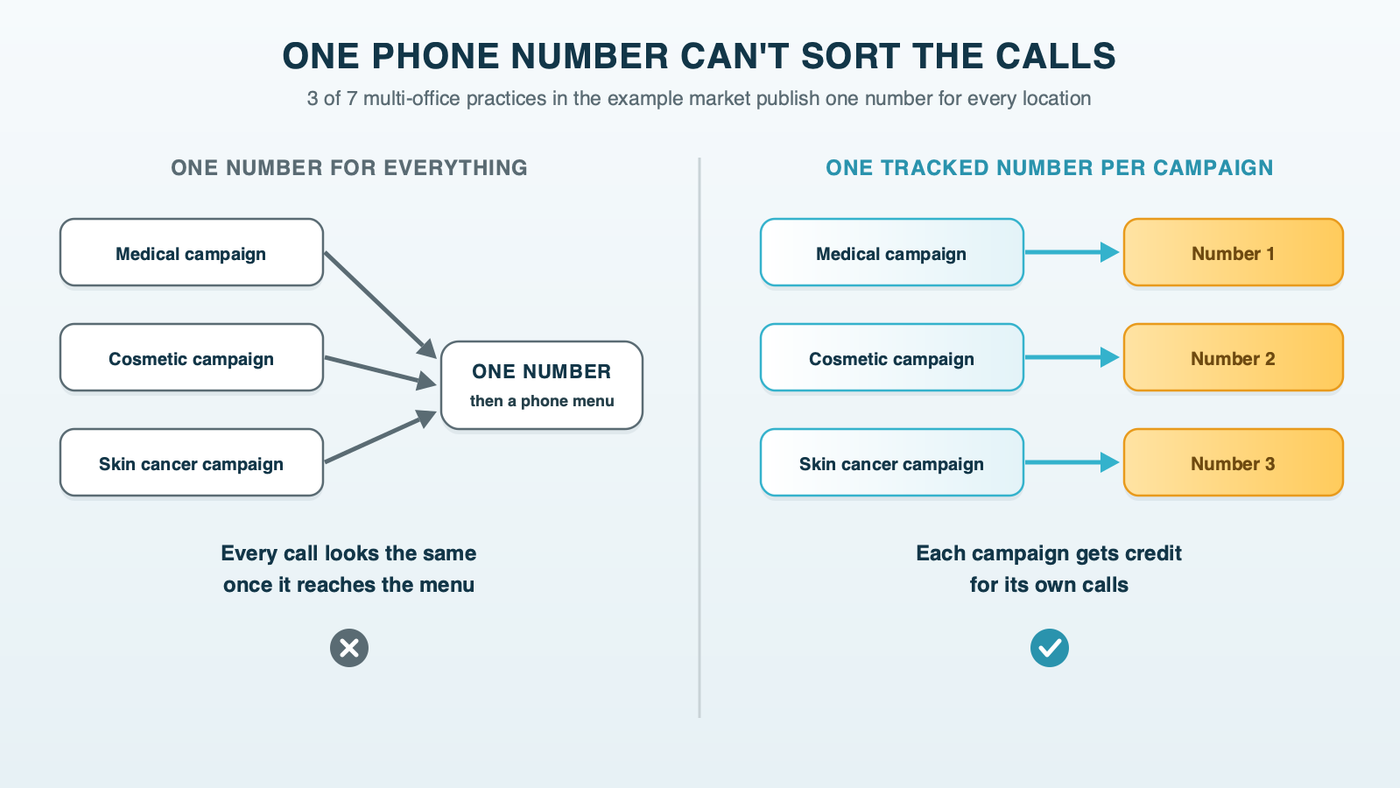 One phone number can't sort the calls: medical, cosmetic and skin cancer campaigns sharing one number and a phone menu all look the same, while one tracked number per campaign gives each campaign credit for its own calls