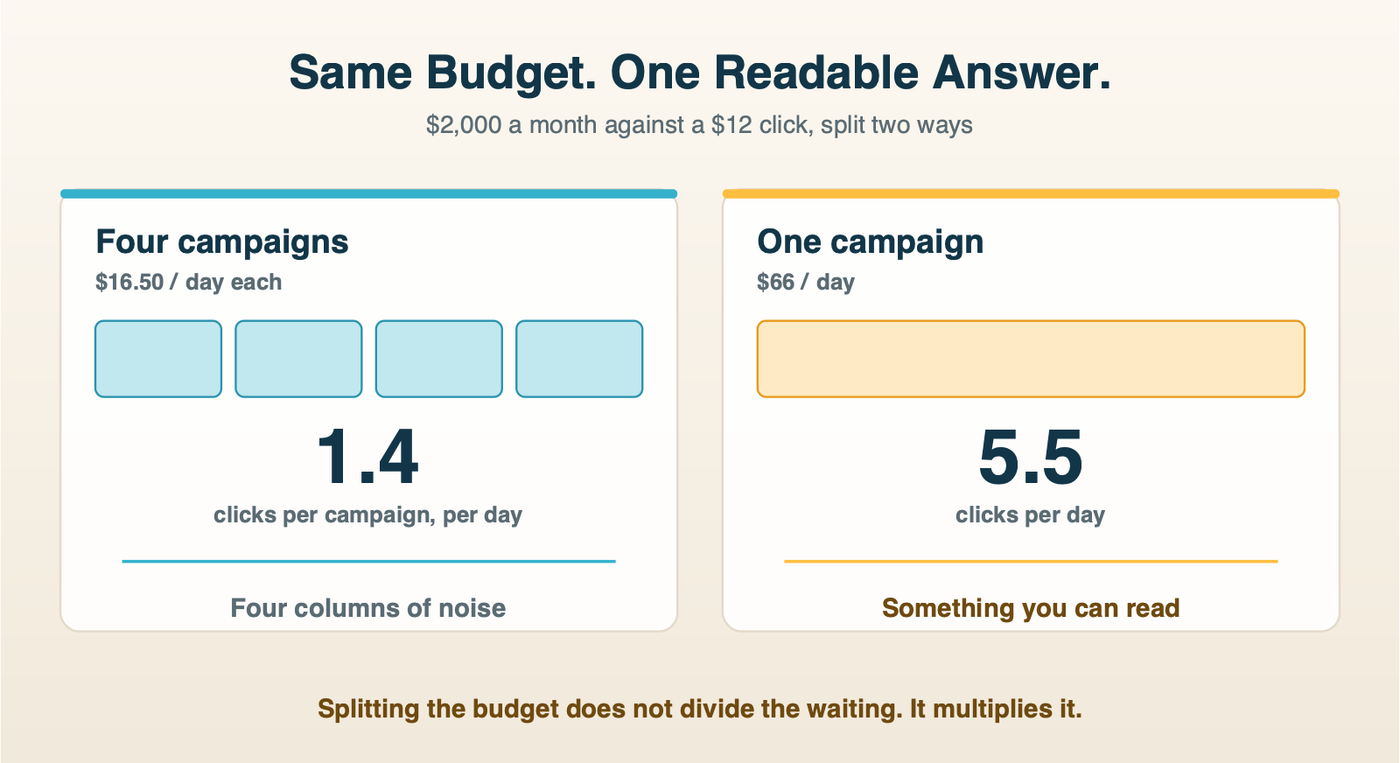 Four underfunded campaigns against one funded campaign on the same monthly budget