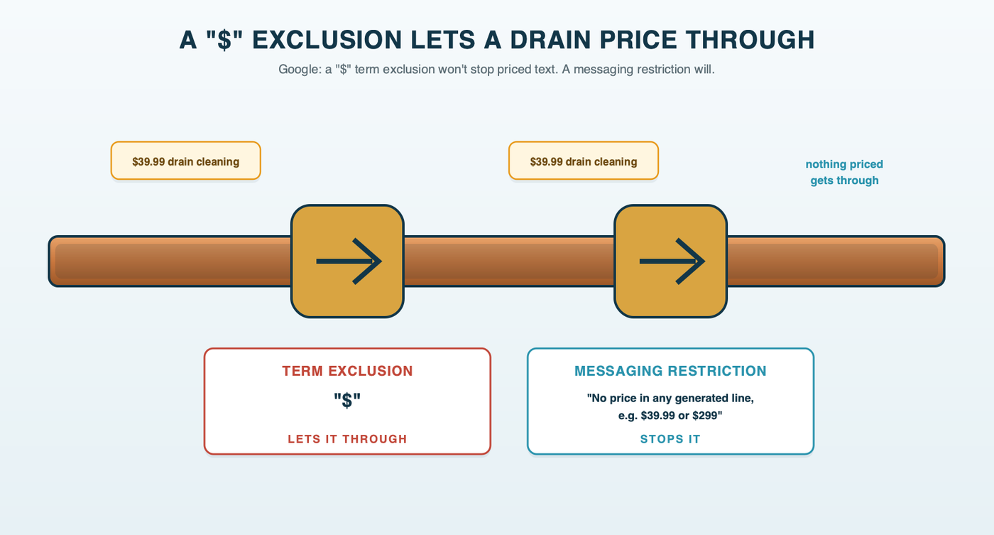 Two check valves in line on one pipe: the first, labeled term exclusion dollar sign, lets $39.99 drain cleaning flow through; the second, labeled messaging restriction don't generate assets with prices, e.g. $39.99 or $299, stops it