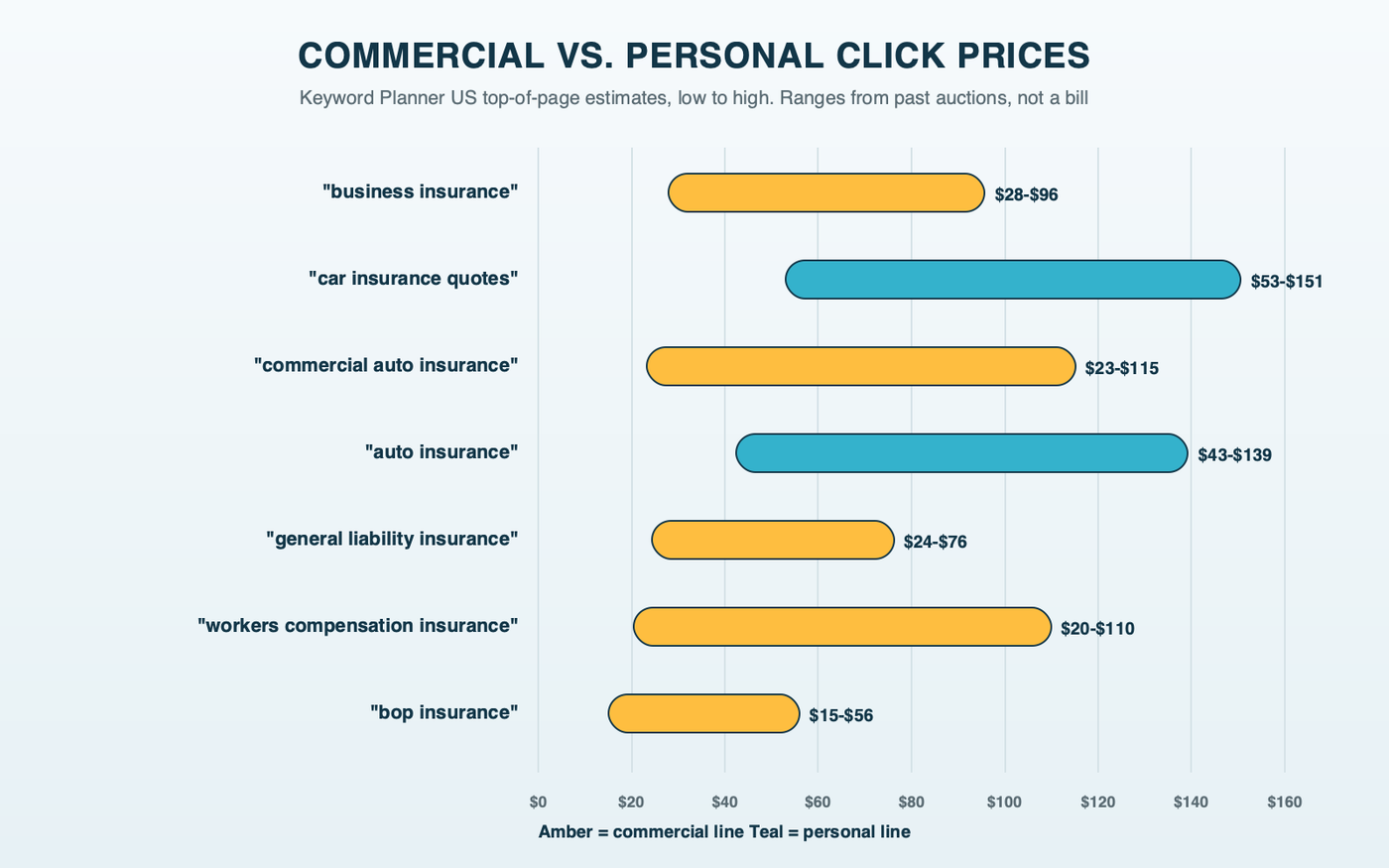 Horizontal range bars of US top-of-page bid estimates: business insurance $28 to $96 against car insurance quotes $53 to $151; commercial auto insurance $23 to $115 against auto insurance $43 to $139; general liability $24 to $76; workers compensation $20 to $110; BOP insurance $15 to $56