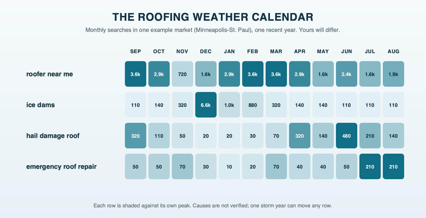 A 12-month heat strip for four searches in the Minneapolis-St. Paul example market: roofer near me peaks in September and February through March and dips in November, ice dams spikes in December, hail damage roof rises from April through June, and emergency roof repair peaks in July and August