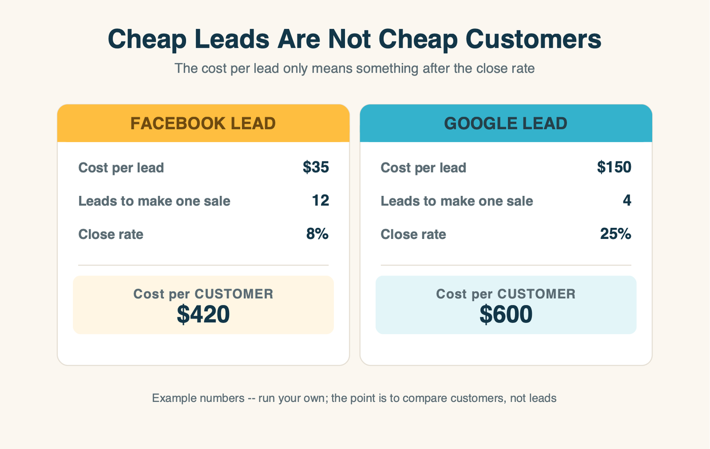 Worked example comparing a 35 dollar Facebook lead at an 8 percent close rate costing 420 dollars per customer against a 150 dollar Google lead at 25 percent costing 600 dollars per customer