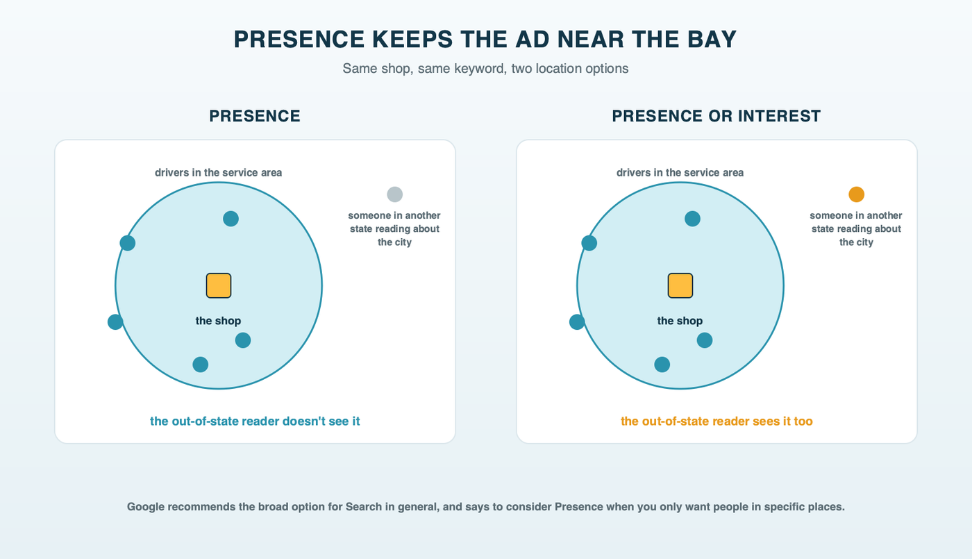 Two maps of the same shop: with Presence, the ad reaches drivers inside the shop's service area; with Presence or Interest it also reaches a person in another state reading about the city, who will never bring a car to the bay