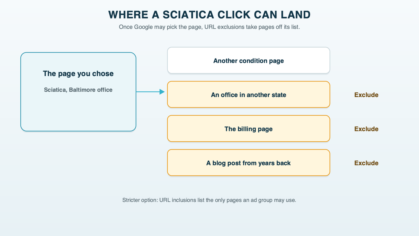 Where a sciatica click can land once Final URL expansion is switched on: the sciatica page the practice chose, other condition pages, an office page in another state, the billing page or an old blog post, with URL exclusions blocking the pages that shouldn't be used