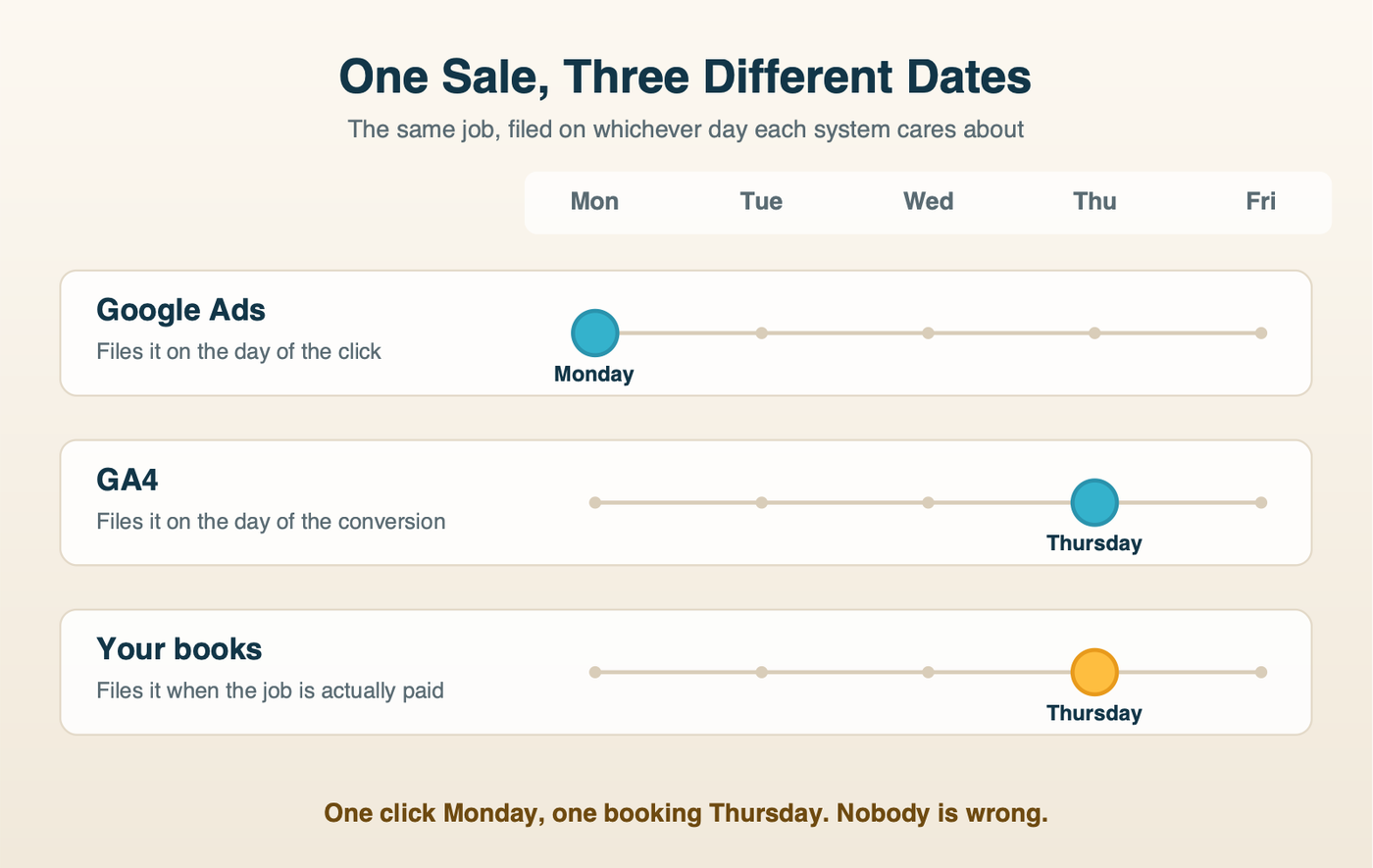 A single sale filed on three different dates by Google Ads, GA4 and your own books