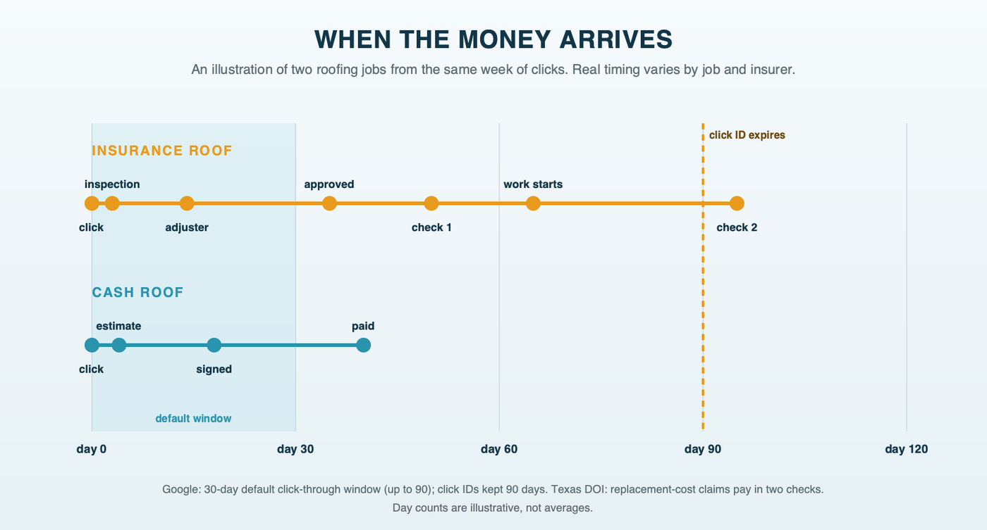 When the money arrives on a roofing job: an insurance roof moves from click to inspection, adjuster visit, approval, first check, work starting and second check over weeks or months; a cash roof moves from click to estimate, signed contract and payment faster; Google's 30-day default conversion window and 90-day click ID limit marked; an illustration