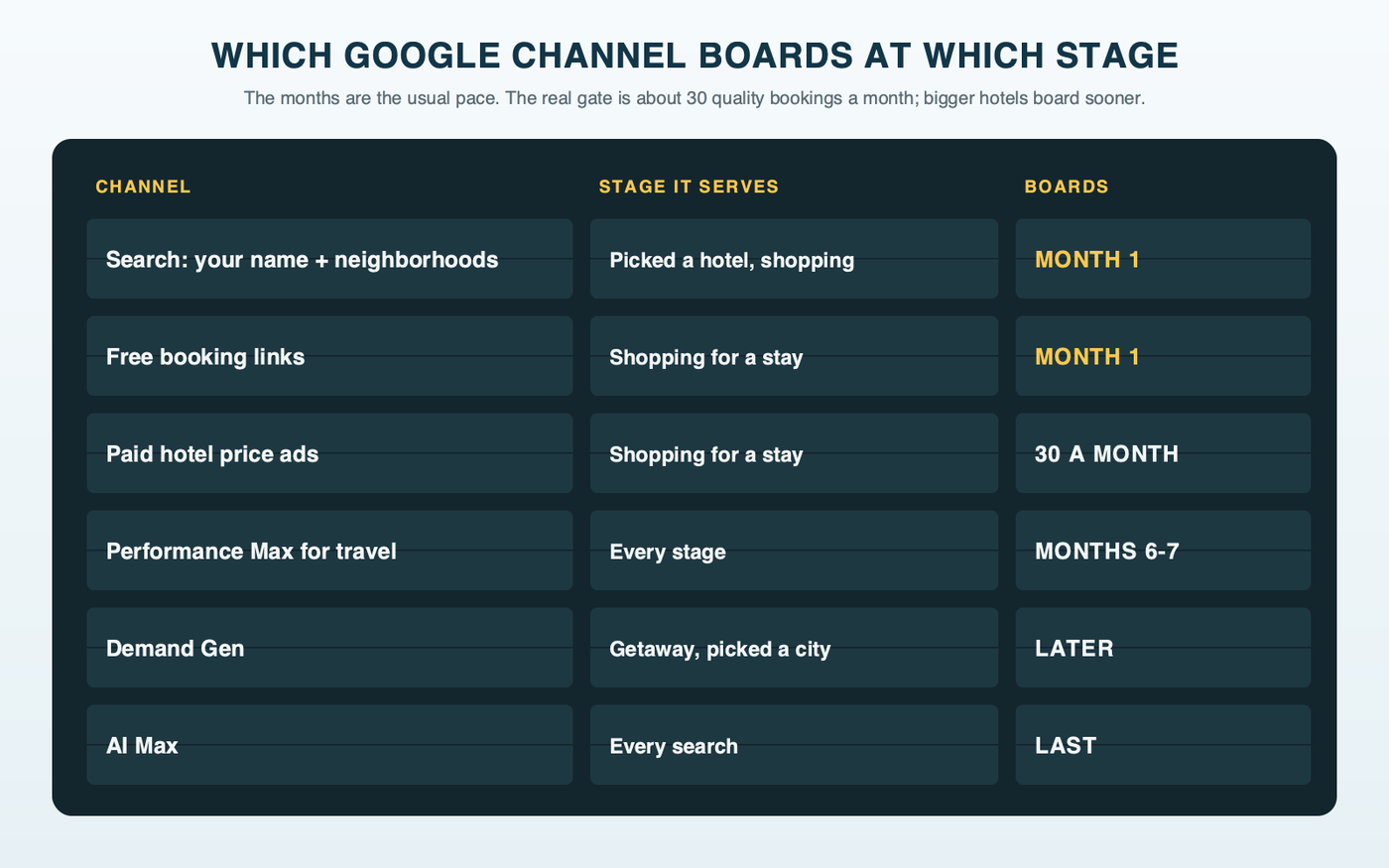 A departure board listing Google channels, the stage of the trip each serves and when it launches: Search on your hotel's name and neighborhood searches in month one, free booking links in month one, paid hotel price ads at about 30 bookings a month, Performance Max for travel goals usually in months six and seven, Demand Gen later, and AI Max last