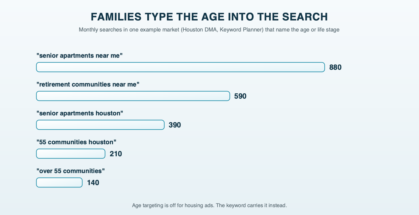 Bars for how often people in one example market type an age or life stage into a senior living search each month: senior apartments near me 880, retirement communities near me 590, senior apartments houston 390, 55 communities houston 210, and over 55 communities 140