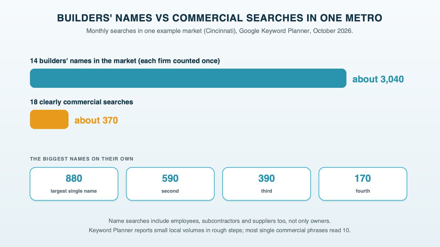 Monthly searches in one example market: the names of 14 builders active there drew about 3,040 together, counting each firm once, against about 370 for the 18 clearly commercial construction searches; the largest single name drew about 880