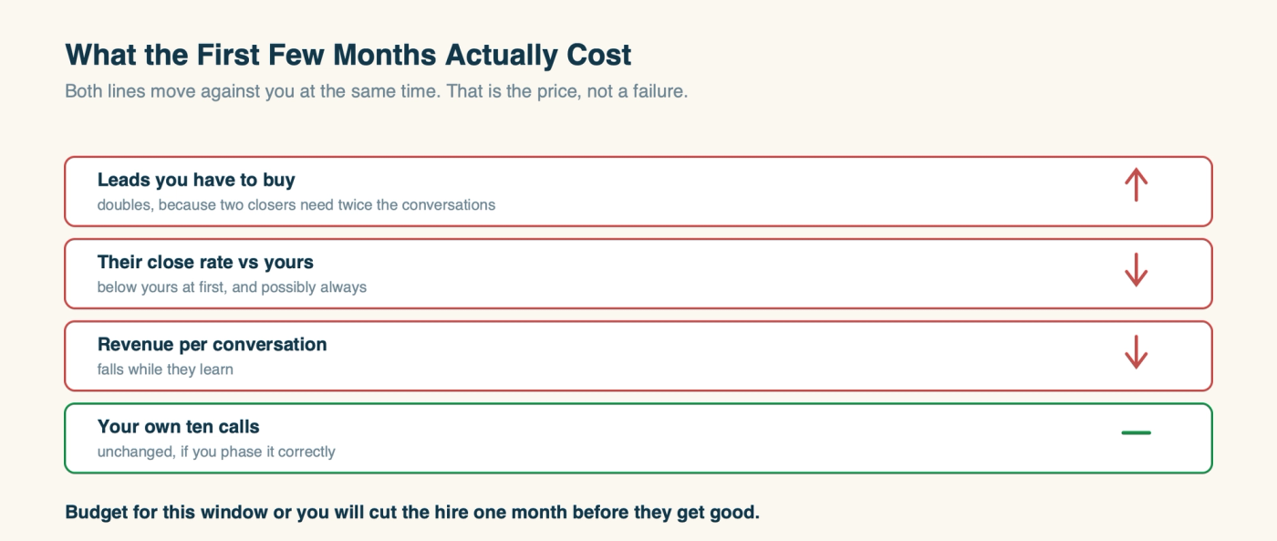 What the first months cost: leads bought rises, close rate and revenue per conversation fall