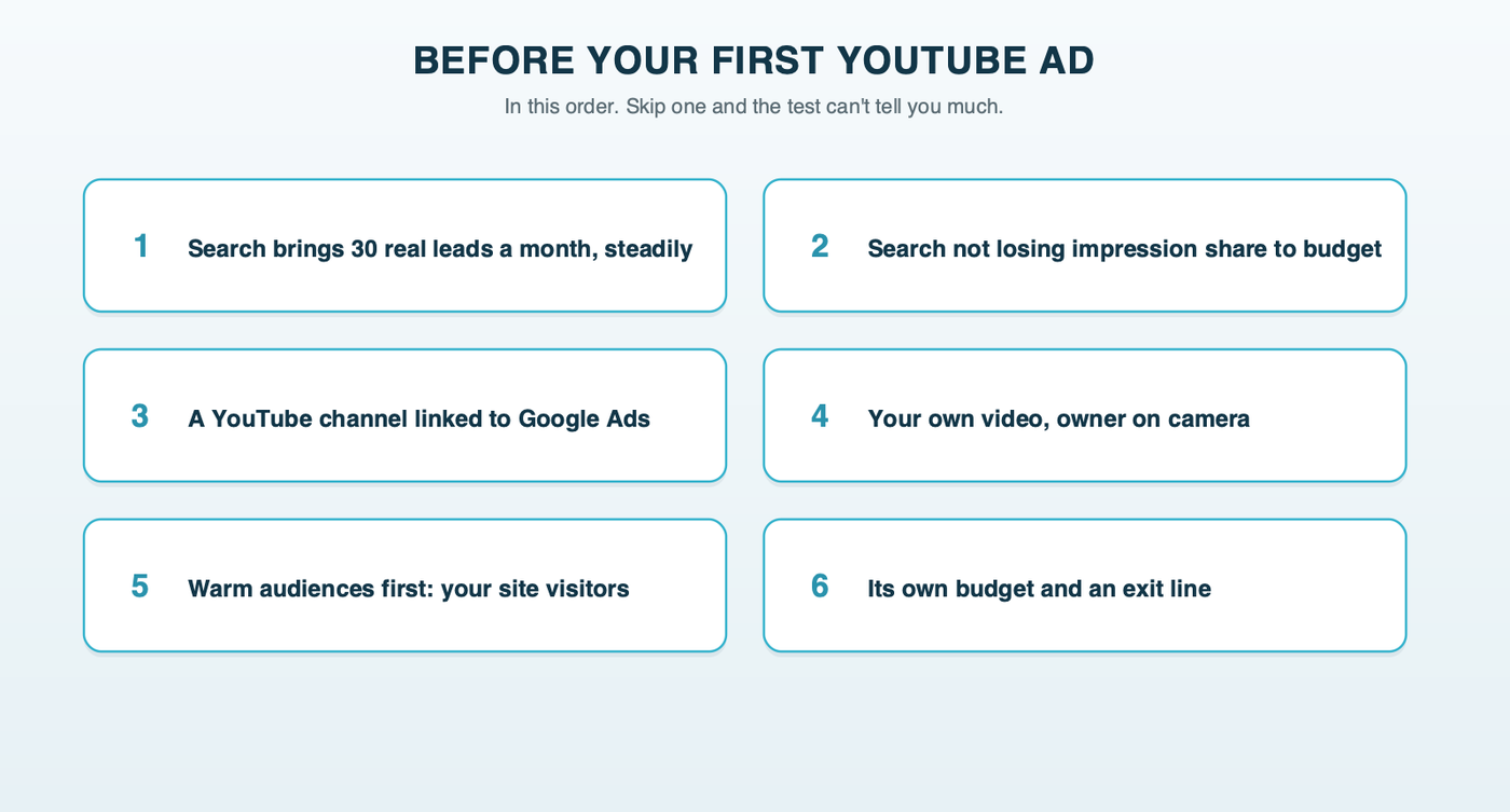 Before your first YouTube ad: about 30 real leads a month held steady, Search not limited by budget, a YouTube channel linked to Google Ads, your own video with the owner on camera, warm audiences first, and its own budget with an exit line