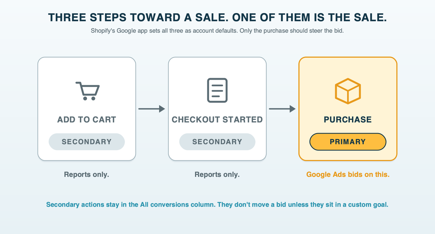 A checkout lane drawn as three tiles in a row: add to cart and checkout started are gray and tagged report only, while the purchase tile is lit amber and tagged Google Ads bids on this