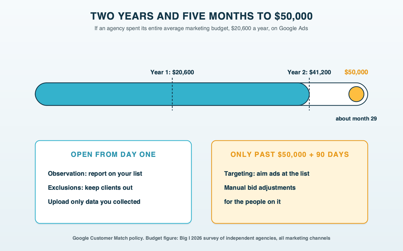 A progress bar from zero to Google's $50,000 lifetime spend threshold, with markers at $20,600 after one year and $41,200 after two years if an agency spent its entire average marketing budget on Google; observation and exclusions are open from day one, targeting and bid adjustments only past $50,000