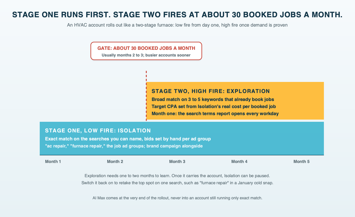 A two-stage furnace staging chart: stage one, low fire, is Isolation, on from month one with exact match, manual bids and the known searches; stage two, high fire, is Exploration, firing once the account books about 30 jobs a month, with broad match, Target CPA, three to five seed keywords and daily search terms reads
