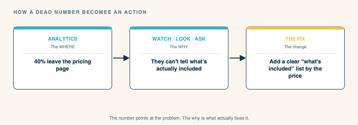A three-step flow showing how a dead number becomes an action. Step 1, ANALYTICS tells you WHERE: 40% leave the pricing page. Step 2, WATCH / LOOK / ASK tell you WHY: they can't tell what's actually included. Step 3, THE FIX: add a plain 'what's included' list next to the price. The number pointed at the problem; the qualitative tools solved it.