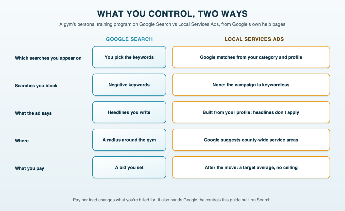 What you control on Search versus Local Services Ads for a training program: on Search you pick the keywords, add negatives, write the headlines, set the radius and see every search term; with Local Services Ads Google matches searches from your category and profile, there are no negatives, the listing is built from your profile, Google suggests county-wide areas, and after the move into Performance Max there's a target average but no ceiling