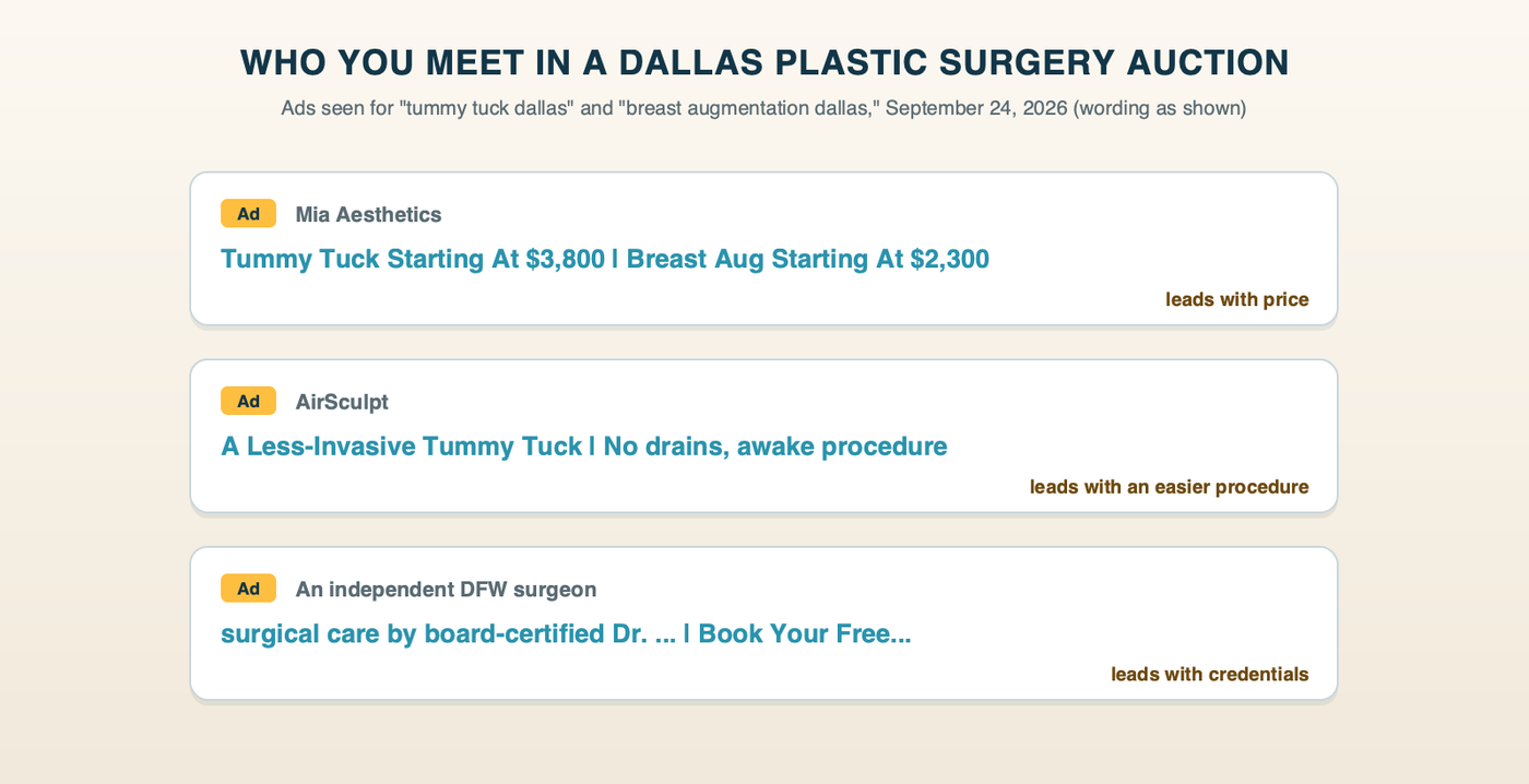 Ads seen in Dallas plastic surgery auctions in September 2026, verbatim: Mia Aesthetics' Tummy Tuck Starting At $3,800 and Breast Aug Starting At $2,300; AirSculpt's A Less-Invasive Tummy Tuck with No drains, awake procedure; and an independent surgeon's ad leading with board certification