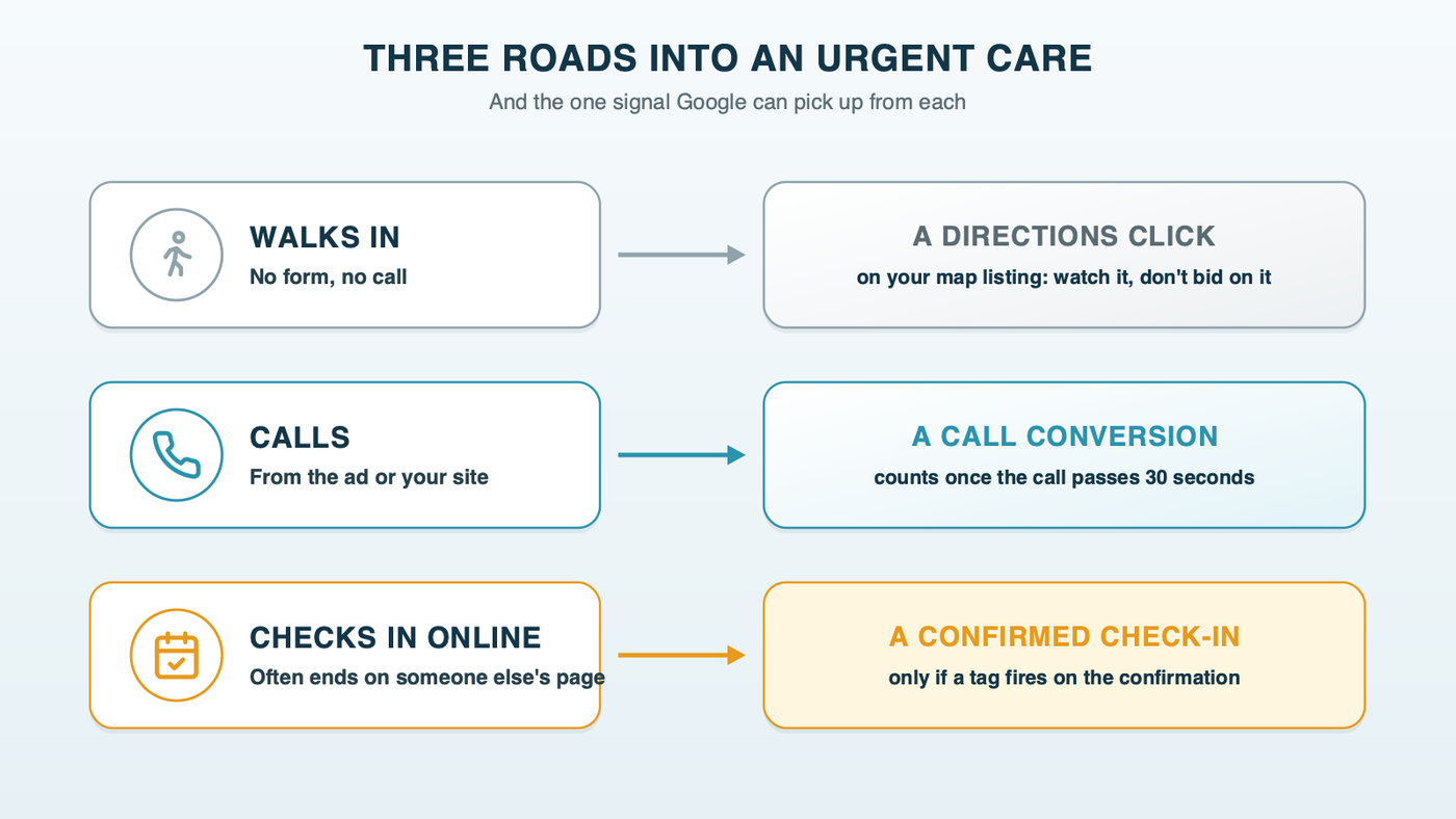 Three roads into an urgent care: a walk-in, which Google can only see as a Directions click on the map listing, kept for observation; a phone call, which Google can count as a call conversion; and an online check-in, which Google can count only when a tag fires on the confirmation step