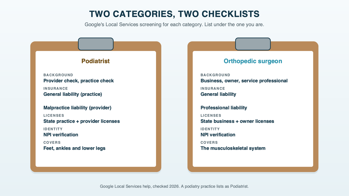 Two clipboards side by side: the Podiatrist category with provider check, practice check, general and malpractice liability insurance, state practice and provider licenses and NPI verification; the Orthopedic surgeon category with business, owner and service professional checks, its own insurance and licenses, and NPI verification